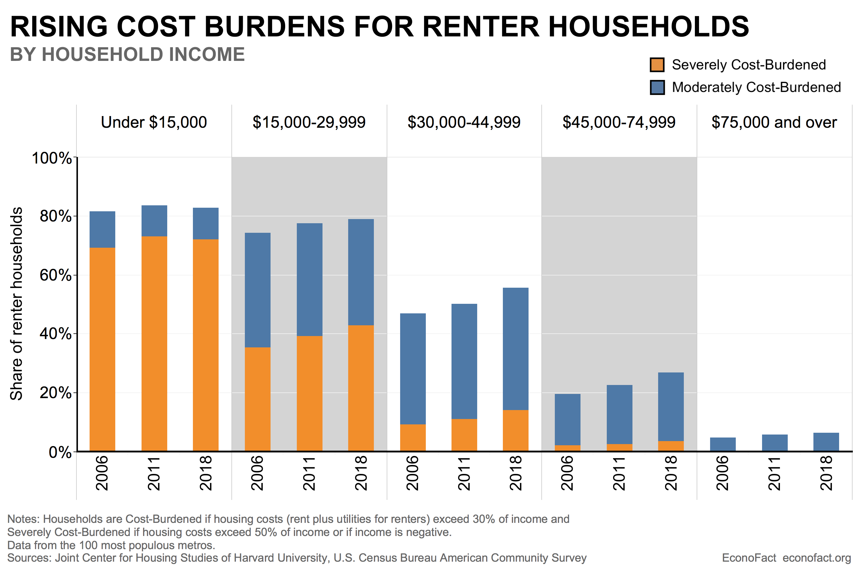 the-growing-burden-of-housing-for-low-income-renters-invesbrain