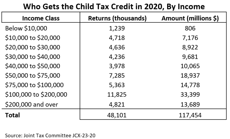 what-is-the-child-tax-credit-and-how-much-of-it-is-refundable
