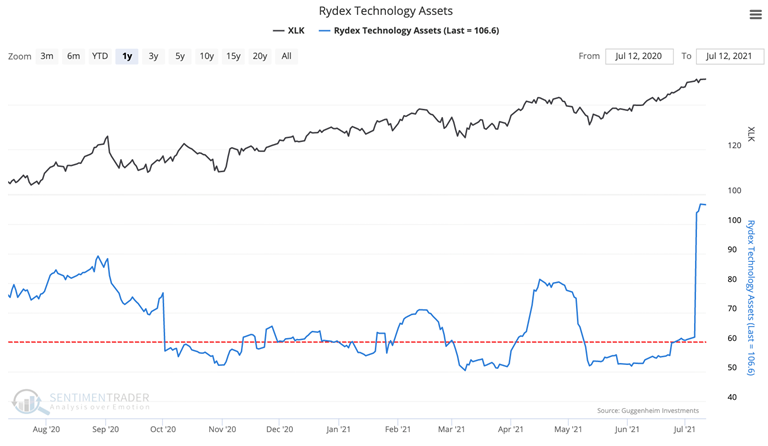 rydex technology fund assets