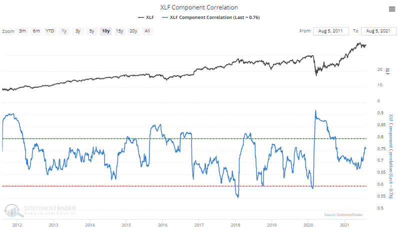 xlf financial stocks member correlation