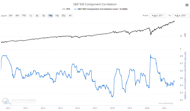 correlation among s&p 500 stocks