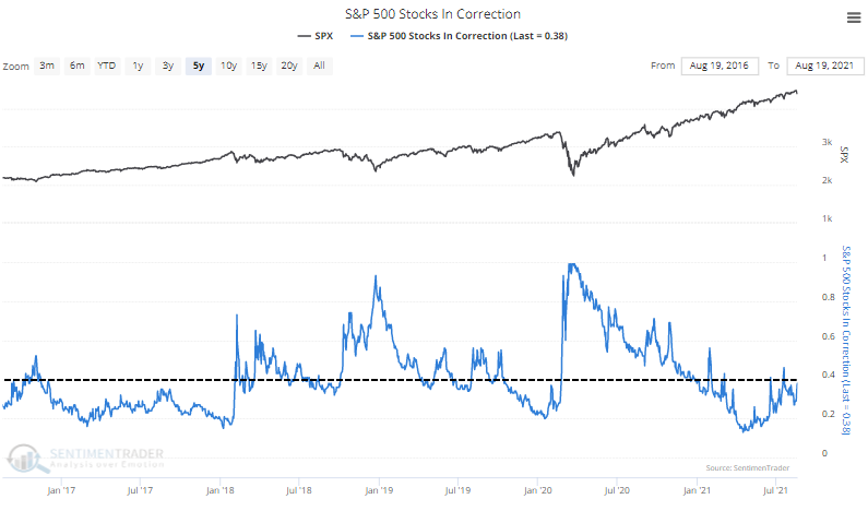s&p 500 stocks in correction