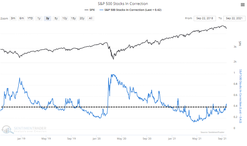 s&p 500 stocks in correction down 10%