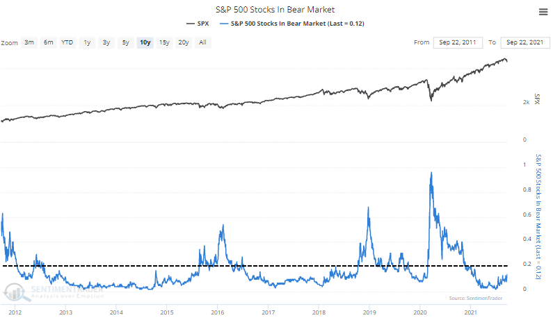s&p stocks in bear markets