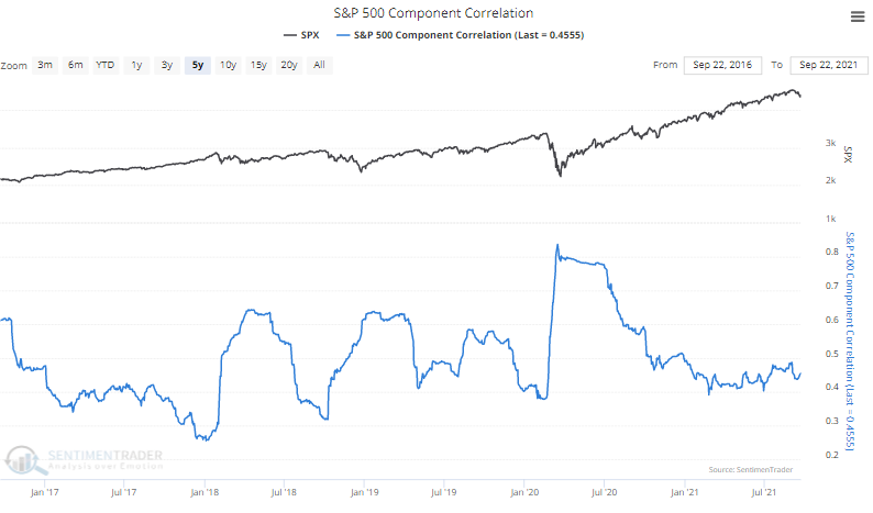 s&p 500 stock correlation