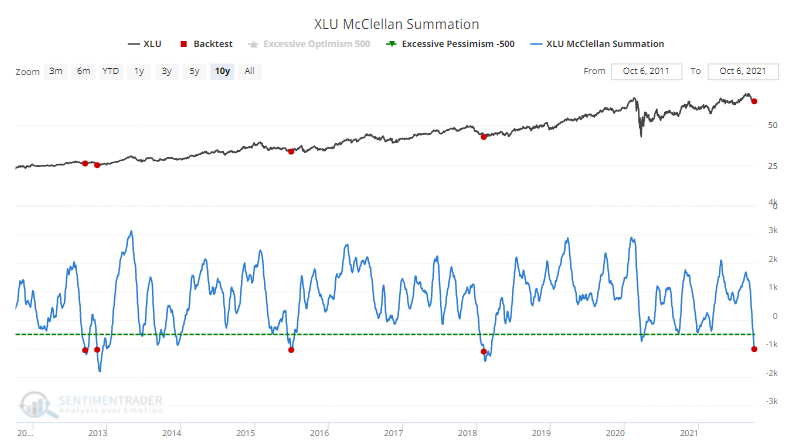 xlu utilities breadth mcclellan summation index