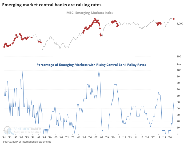 percentage of emerging market central banks raising rates
