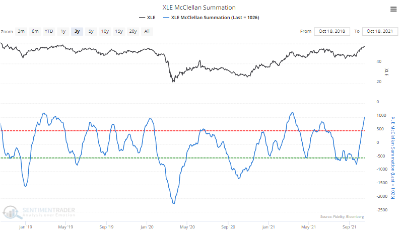 The McClellan Summation Index for energy stocks is above 1000