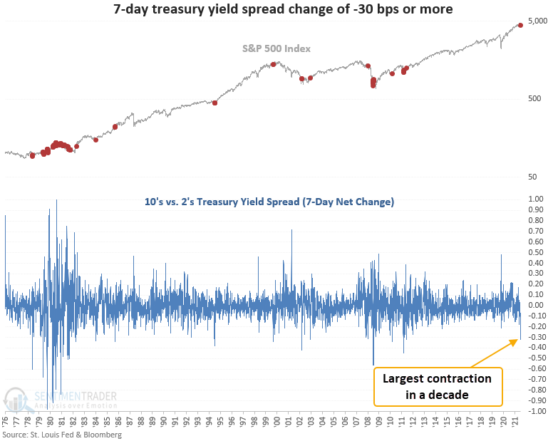 Using drops in the yield curve as a stock market indicator