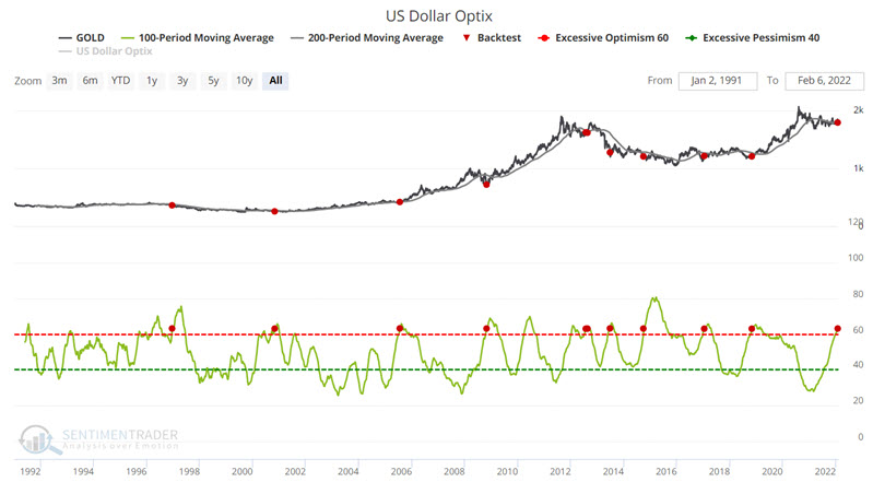 Gold vs sentiment on the US dollar