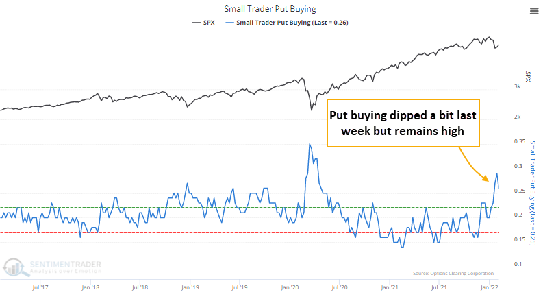 Small options traders are hedging aggressively