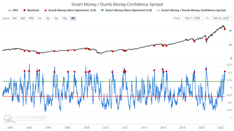 Smart money and dumb money confidence hits an extreme