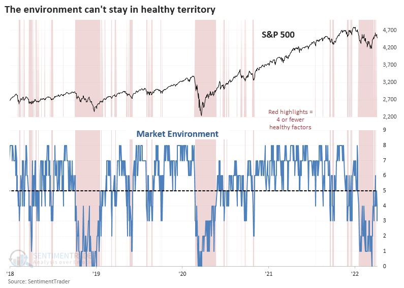 The market environment is struggling to turn healthy